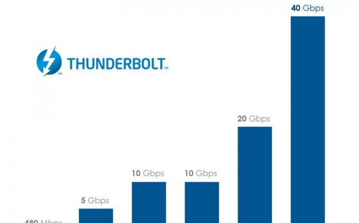 Технология Thunderbolt: как это работает и в чем плюсы